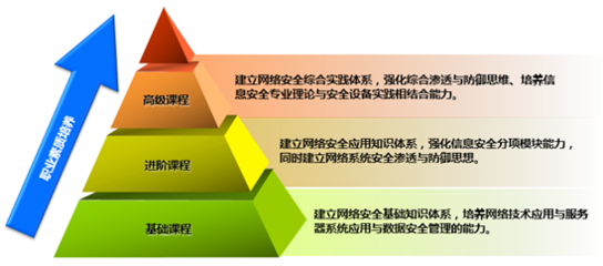 网络空间安全与网络技术服务的融合与发展
